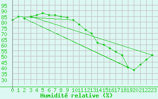 Courbe de l'humidit relative pour Roissy (95)