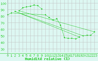 Courbe de l'humidit relative pour Vassincourt (55)