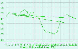 Courbe de l'humidit relative pour Valley
