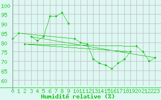 Courbe de l'humidit relative pour Aberporth