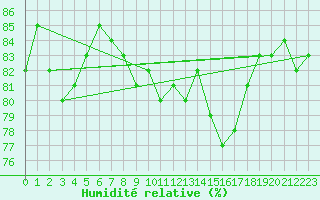 Courbe de l'humidit relative pour Saclas (91)