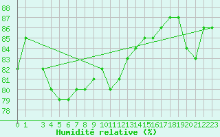 Courbe de l'humidit relative pour Halsua Kanala Purola