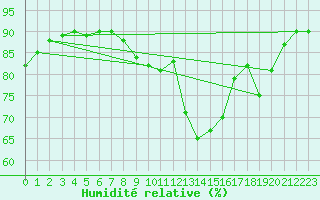 Courbe de l'humidit relative pour Guret (23)