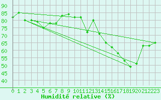 Courbe de l'humidit relative pour Saint-Cyprien (66)
