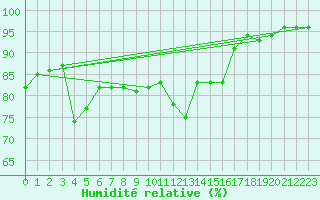 Courbe de l'humidit relative pour Grainet-Rehberg