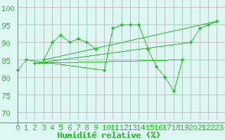 Courbe de l'humidit relative pour Pertuis - Le Farigoulier (84)