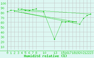 Courbe de l'humidit relative pour Potes / Torre del Infantado (Esp)