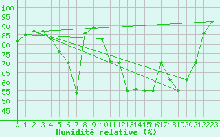 Courbe de l'humidit relative pour Tynset Ii