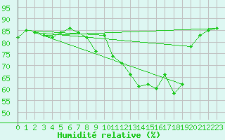 Courbe de l'humidit relative pour Kohlgrub, Bad (Rossh