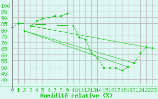 Courbe de l'humidit relative pour Mazres Le Massuet (09)