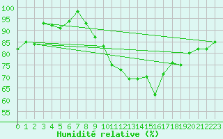 Courbe de l'humidit relative pour Retie (Be)