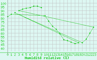 Courbe de l'humidit relative pour Besn (44)