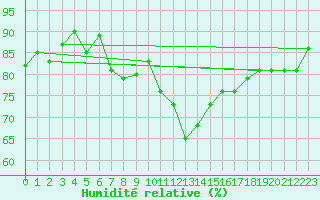 Courbe de l'humidit relative pour Birx/Rhoen