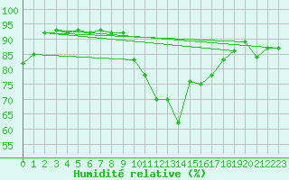 Courbe de l'humidit relative pour Malin Head