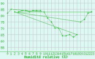 Courbe de l'humidit relative pour Saclas (91)