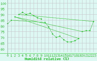 Courbe de l'humidit relative pour Leign-les-Bois (86)