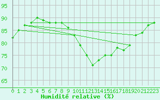 Courbe de l'humidit relative pour Gurande (44)