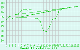 Courbe de l'humidit relative pour Klodzko