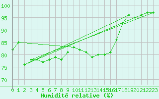Courbe de l'humidit relative pour Braintree Andrewsfield