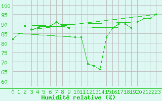 Courbe de l'humidit relative pour Sint Katelijne-waver (Be)