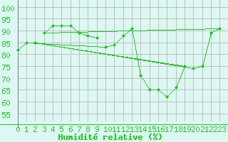 Courbe de l'humidit relative pour Agen (47)
