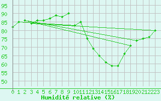 Courbe de l'humidit relative pour Orschwiller (67)