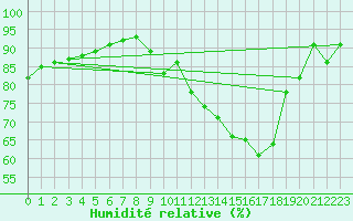 Courbe de l'humidit relative pour Carrion de Calatrava (Esp)