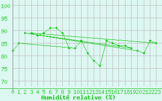 Courbe de l'humidit relative pour Dinard (35)