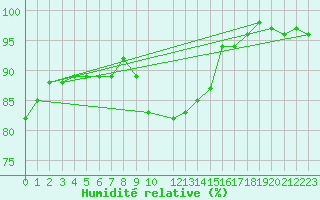 Courbe de l'humidit relative pour Rovaniemi Rautatieasema