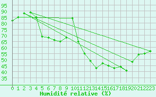 Courbe de l'humidit relative pour Nmes - Courbessac (30)