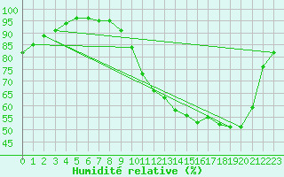 Courbe de l'humidit relative pour Pau (64)