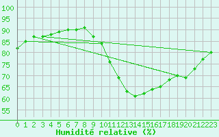 Courbe de l'humidit relative pour Ruffiac (47)