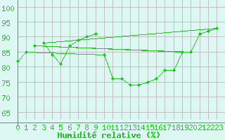 Courbe de l'humidit relative pour Le Bourget (93)