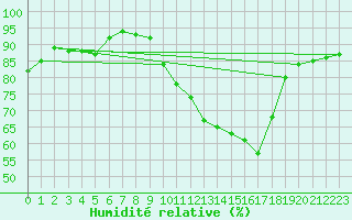 Courbe de l'humidit relative pour Les Pennes-Mirabeau (13)