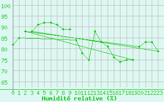 Courbe de l'humidit relative pour Anvers (Be)