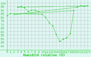 Courbe de l'humidit relative pour Valence (26)