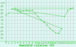 Courbe de l'humidit relative pour Cuxac-Cabards (11)