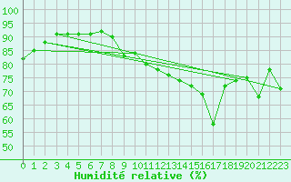Courbe de l'humidit relative pour Westouter - Heuvelland (Be)