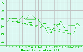 Courbe de l'humidit relative pour Bingley