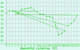 Courbe de l'humidit relative pour Saint-Auban (04)