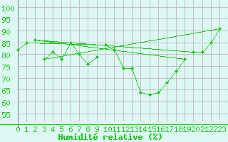 Courbe de l'humidit relative pour Ulm-Mhringen