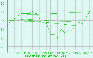 Courbe de l'humidit relative pour Saint-Brieuc (22)