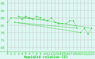 Courbe de l'humidit relative pour Kotka Haapasaari