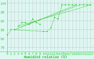 Courbe de l'humidit relative pour Einsiedeln