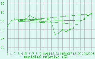 Courbe de l'humidit relative pour Santander (Esp)