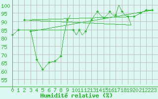 Courbe de l'humidit relative pour Valence (26)
