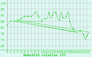 Courbe de l'humidit relative pour Odiham