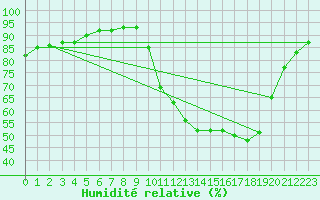 Courbe de l'humidit relative pour Woluwe-Saint-Pierre (Be)