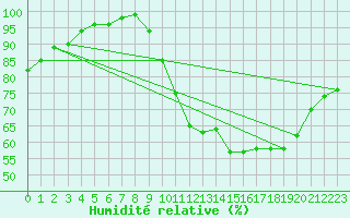 Courbe de l'humidit relative pour Dolembreux (Be)
