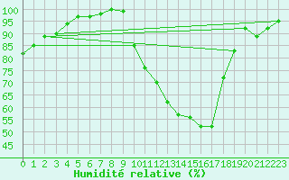 Courbe de l'humidit relative pour Brive-Souillac (19)